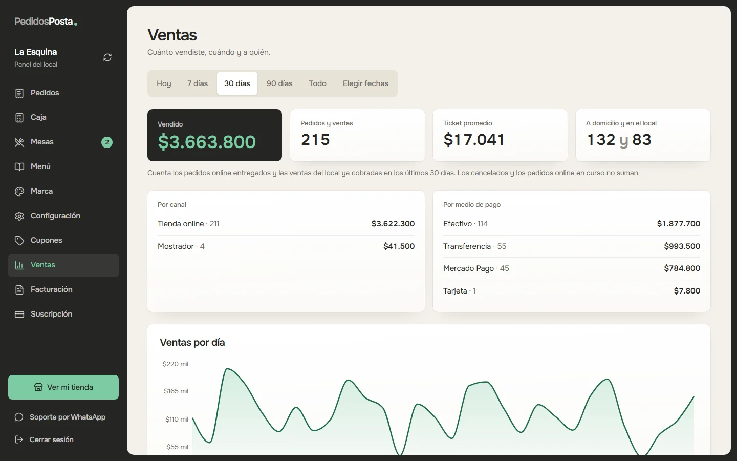 La pantalla de Ventas: lo vendido, los pedidos entregados, el ticket promedio y el gráfico de ventas por día
